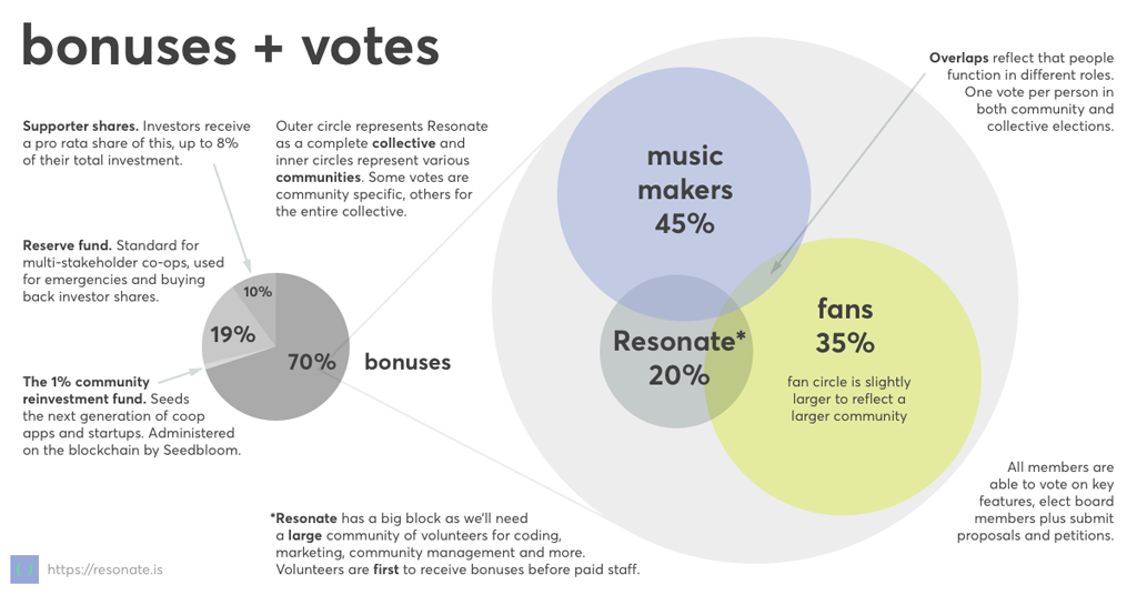 Resonate Voting Diagram