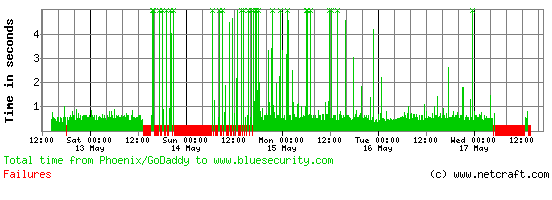 Blue Security Graph